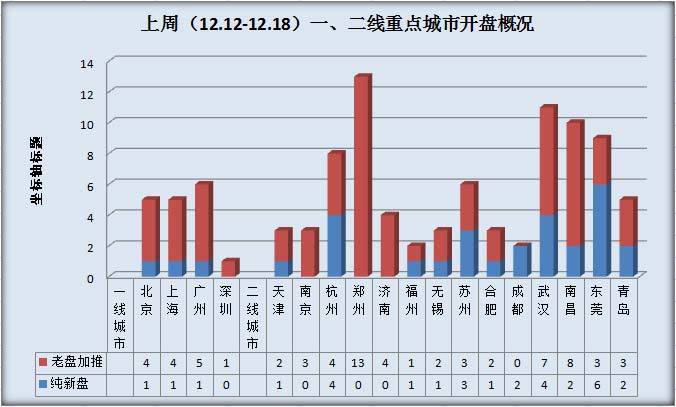 一、二线重点城市开盘概况