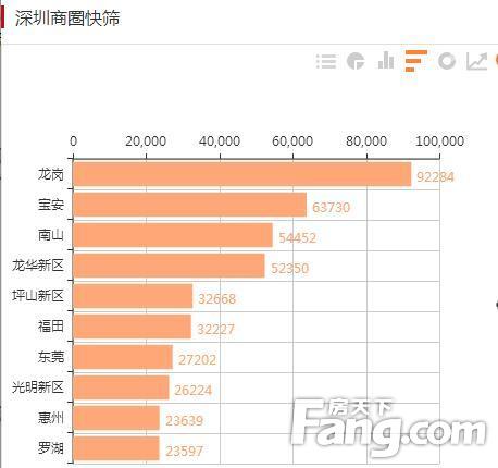 深圳热门搜索区域