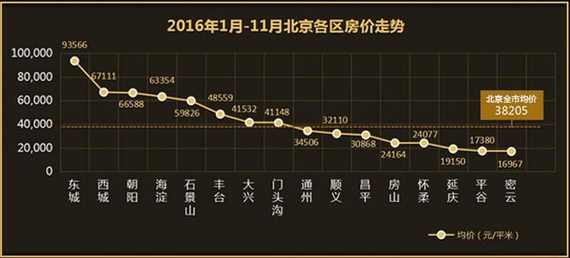 北京房价走势