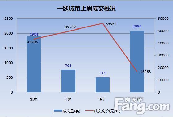 楼市进入冲刺阶段  上周成交整体趋稳局部回暖