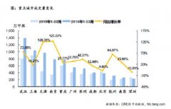 房产成交降温地市躁动 6月首周房地＂冰火两重天＂
