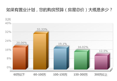 购房者预算仍在百万内 交通资源最受青睐