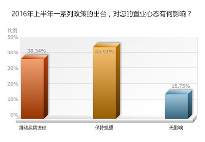 下调首付比影响楼市最大 政策助推置业