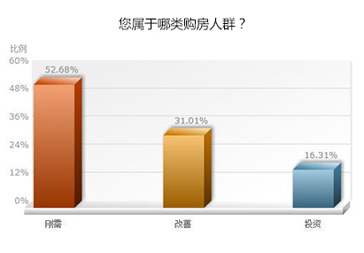 改善购房者比例上升 三室需求成主流