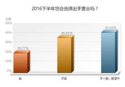 2016下半年您会选择出手置业吗