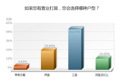 倾向于购买三室户型