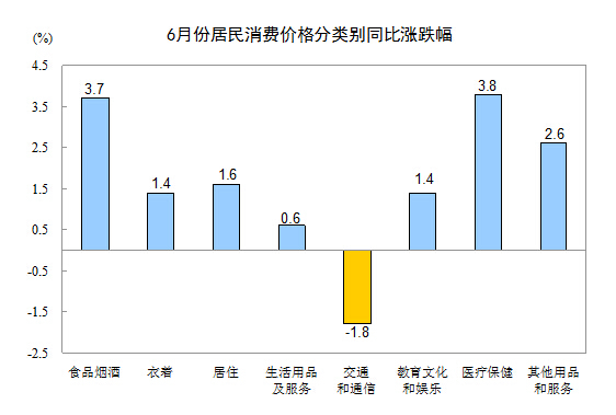 6月居民消费价格指数CPI
