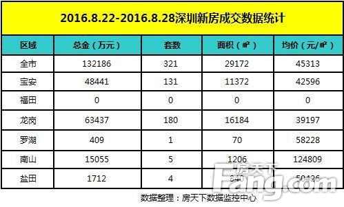 2016.8.22-2016.8.28深圳新房成交数据统计