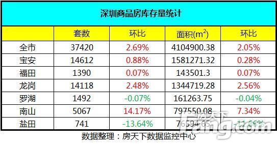 深圳商品房库存量统计
