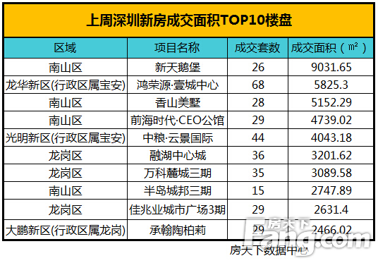 上周深圳新房成交面积TOP10楼盘
