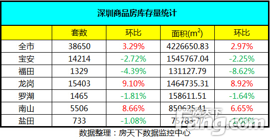 深圳商品房库存量统计