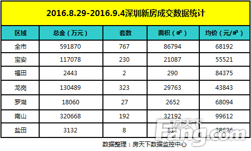 2016.8.29-9.4深圳新房成交数据统计