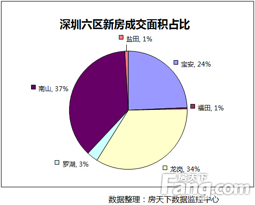 深圳六区新房成交面积占比