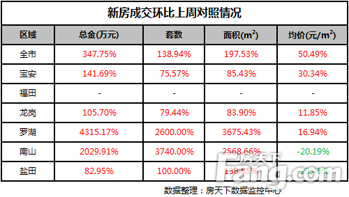 新房成交环比上周对照情况