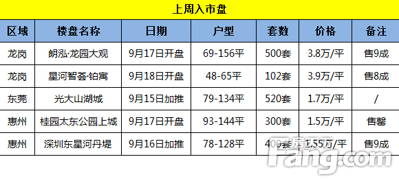 9月第三周深圳入市盘