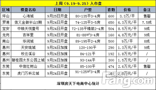 上周(2016.9.19-9.25)入市新盘 上周(2016.9.19-9.25)入市新盘
