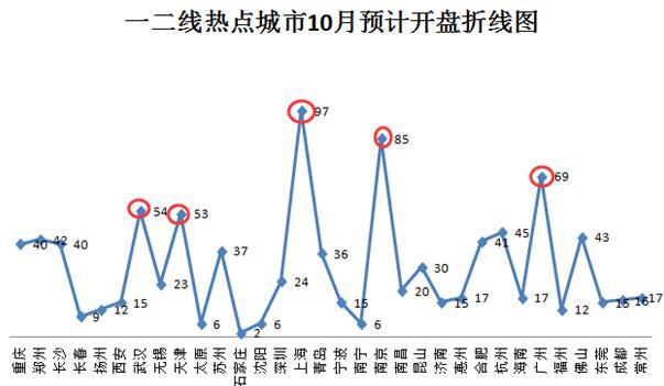 楼市调控 全国开盘量