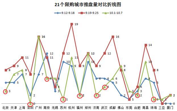 楼市调控 全国开盘量