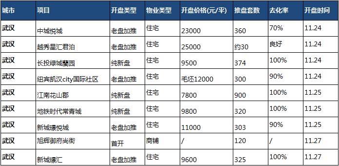 武汉开盘项目一览