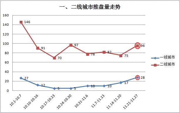 一、二线城市开盘量走势