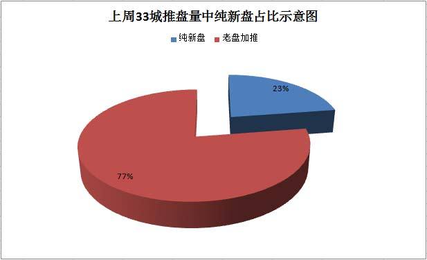 全国推盘量中纯新盘占比概况