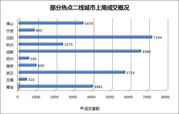 部分热点二线城市成交概况