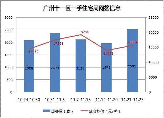 广州十一区新房住宅周网签信息