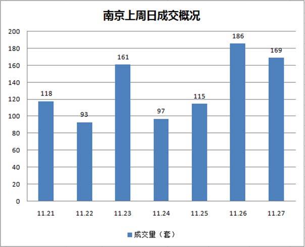 南京上周日成交概况