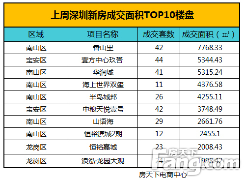 成交TOP10
