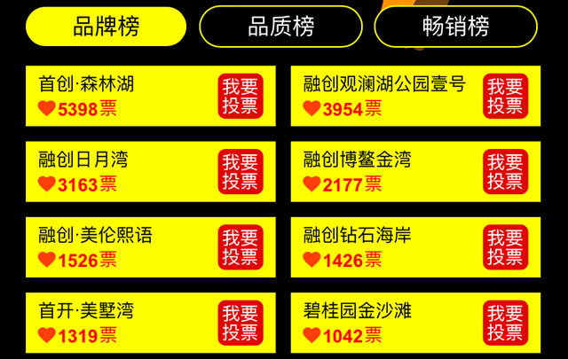 总票破10万 广粤锦泰首座粉丝力量大 碧桂园东海岸口碑佳