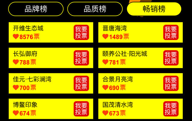 总票破10万 广粤锦泰首座粉丝力量大 碧桂园东海岸口碑佳