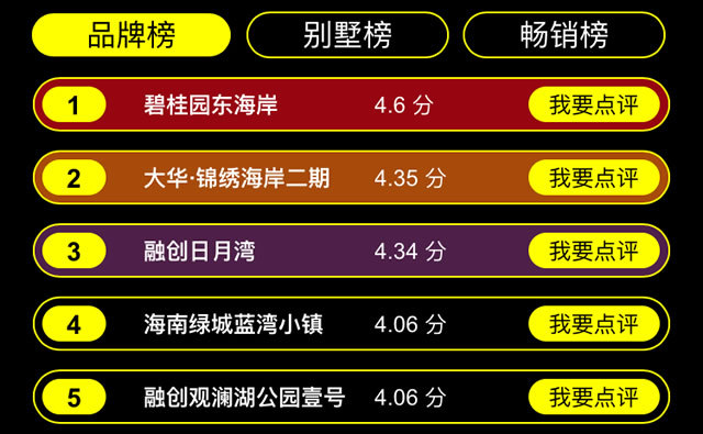 总票破10万 广粤锦泰首座粉丝力量大 碧桂园东海岸口碑佳