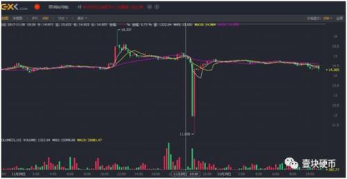 EXX平台又造假?曾连环爆仓、天价众筹、零成本刷量