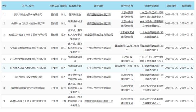 卓翼科技参股公司宁波容百入围科创板首批受理