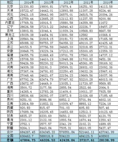 制表：央广网财经