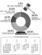 今年北京市人代会期间&nbsp;超三成议案关注城建和管理