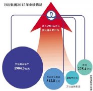 万达集团2015年收入增近两成地产板块收入告别两位数增长