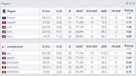 再战Major:Hiko率Rogue击败coL,成功晋级Major!