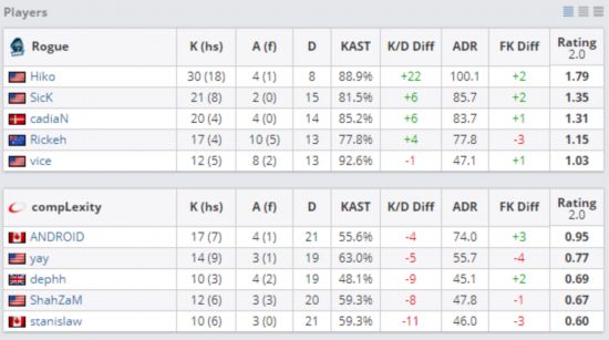 再战Major:Hiko率Rogue击败coL,成功晋级Major!