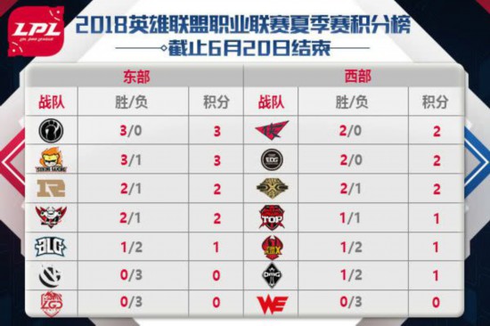 6月22日LPL首发阵容 Pepper首发出战