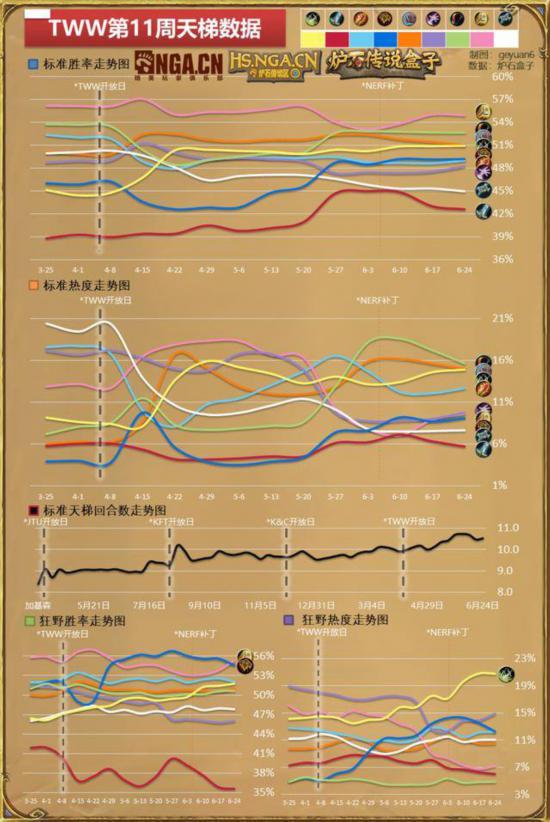 《炉石传说》国服大数据周报：狂野盗贼热度爆表！