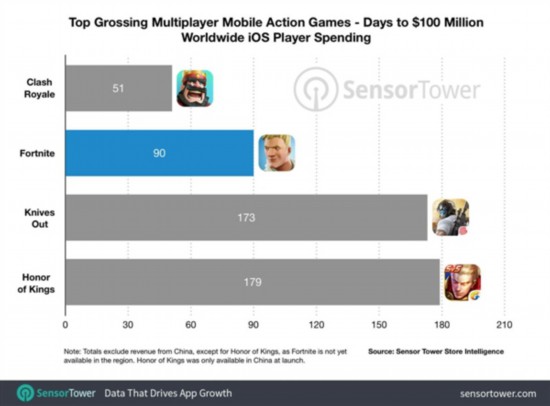 《堡垒之夜》iOS版上架90天收入破亿 历史第二快