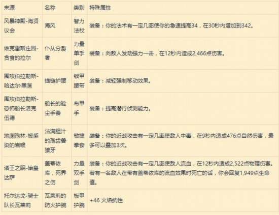 《魔兽世界》8.0 地下城特效装备、奥迪尔艾泽里特特质