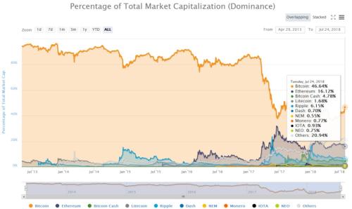 比特币持续吸血,该不该继续持有山寨币?