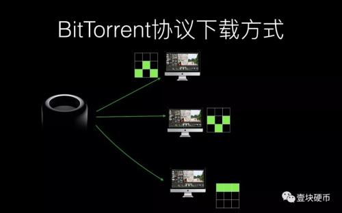 波场1.4亿美元收购BitTorrent，币圈宅男说：“我们都欠它一个会员”