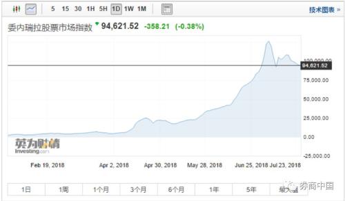 全球第一!七个月股指涨7379%,涨越高却亏越多!要命的是通胀率将到1000000%,这国家怎么了