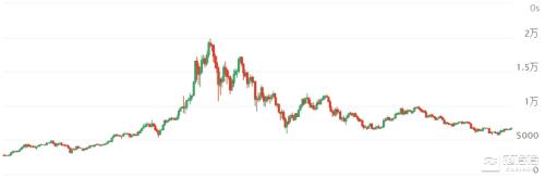 矿机减产、清理库存 比特币矿工或迎来熊市抄底机会