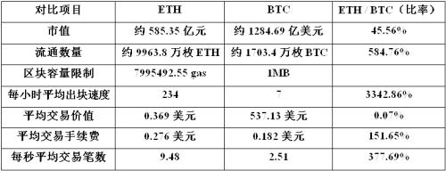 比特币vs以太坊：数字黄金与超级计算机