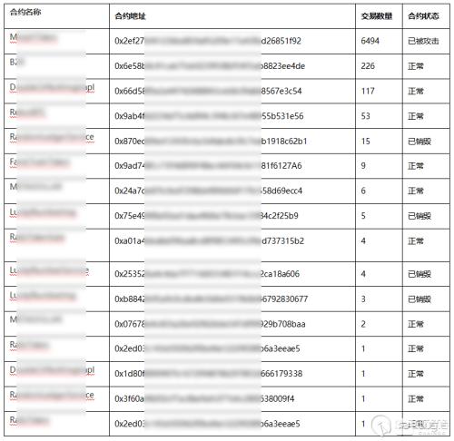 Morpheus智能合约爆重大安全漏洞 原因为大小写错误