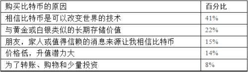 数据调查：比特币投资者计划持币多长时间？